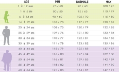 Voici comment devrait être votre tension artérielle selon votre âge !